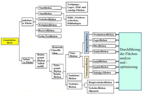 Flaechenplanungssystem fuer die Durchfuehrung von Flaechenanalyse und -optimierung nach der VDI Richtlinie 3644