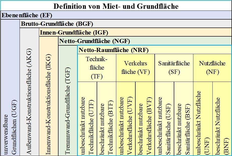 Tabelle mit Definitionen fuer Miet- und Grunflaeche nach DIN EN 15221 Teil 6 bezogen auf gif MF/G