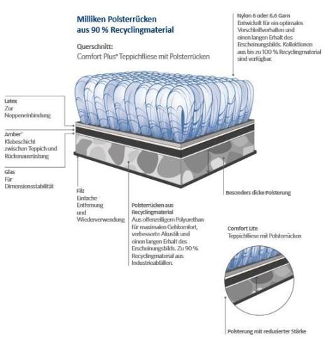 Teppich mit Schallschutz für ruhigere Räume Querschnitt eines Teppichmoduls mit Polsterrücken und deren Eigenschaften